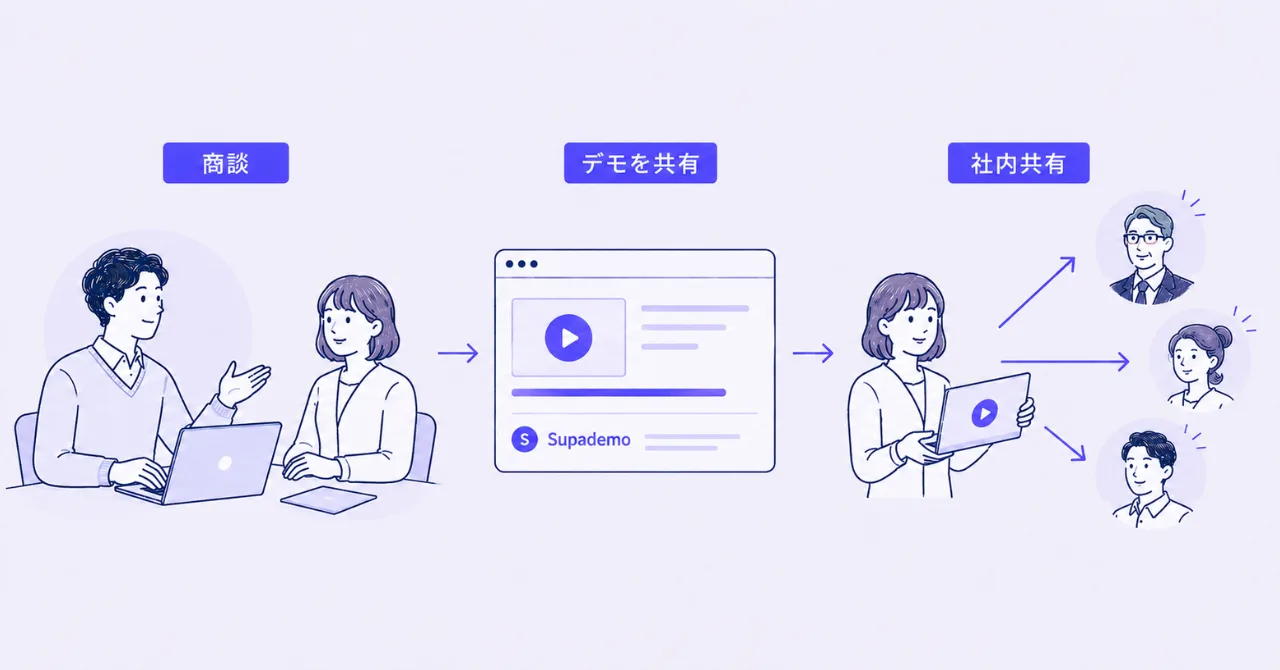 商談後のフォローとしてデモのリンクをチャットで共有しているイメージ